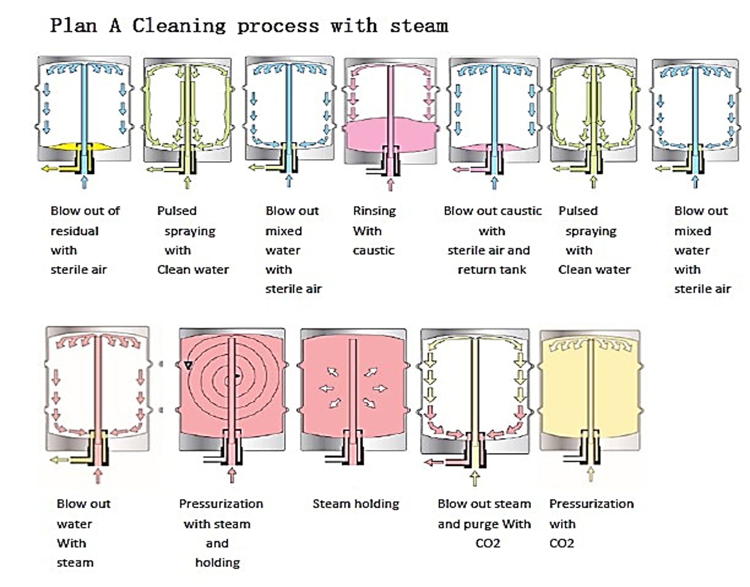 SKE-KW-Ⅱ | 蒸気による洗浄工程のプラン