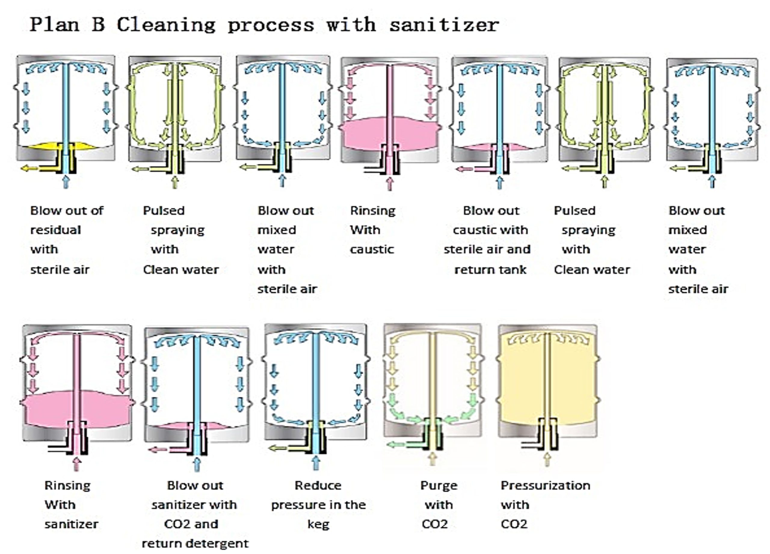 SKE-KW-Ⅱ | Processus de nettoyage du plan B avec un désinfectant