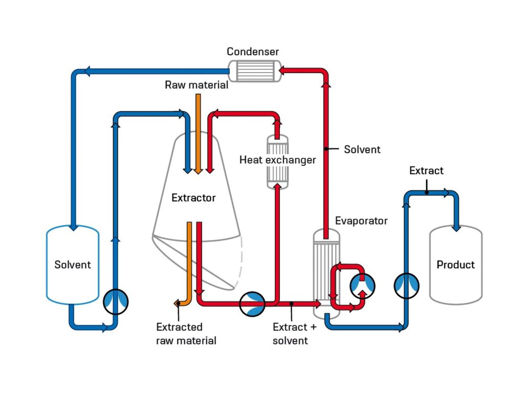 Extraction Plant