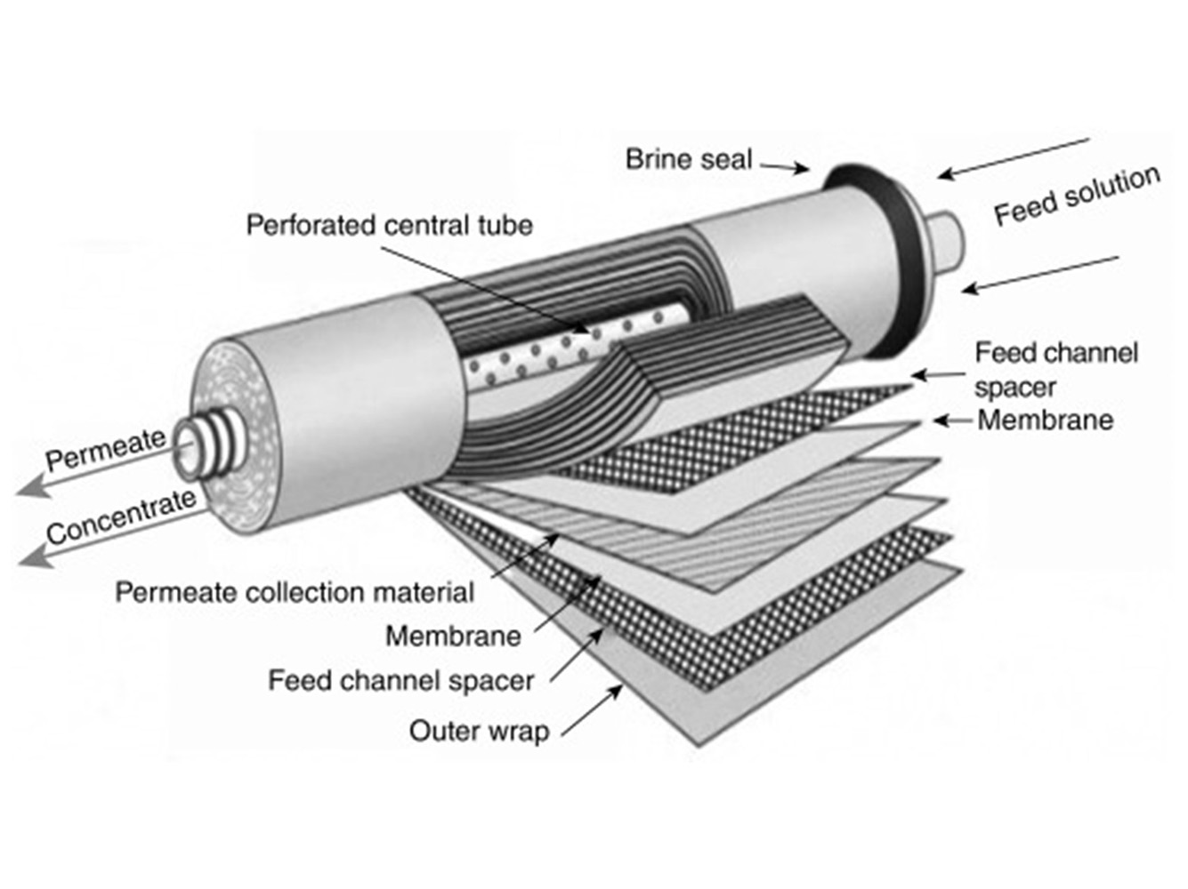 SKE membrane de-alcoholizer skid