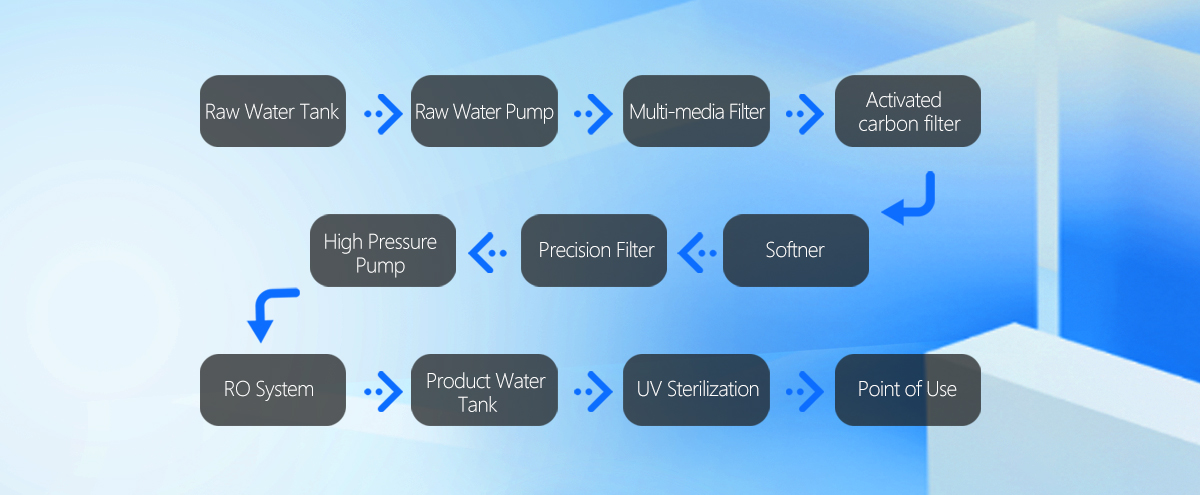 RO Water System Flow Chart