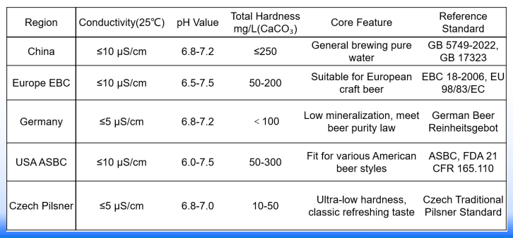 Relevant parameters of beer