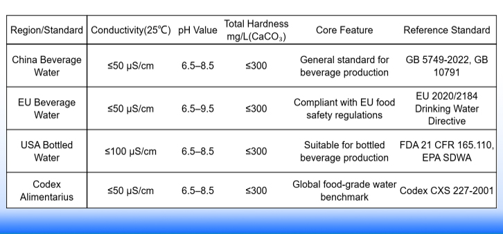Parameters for beverages