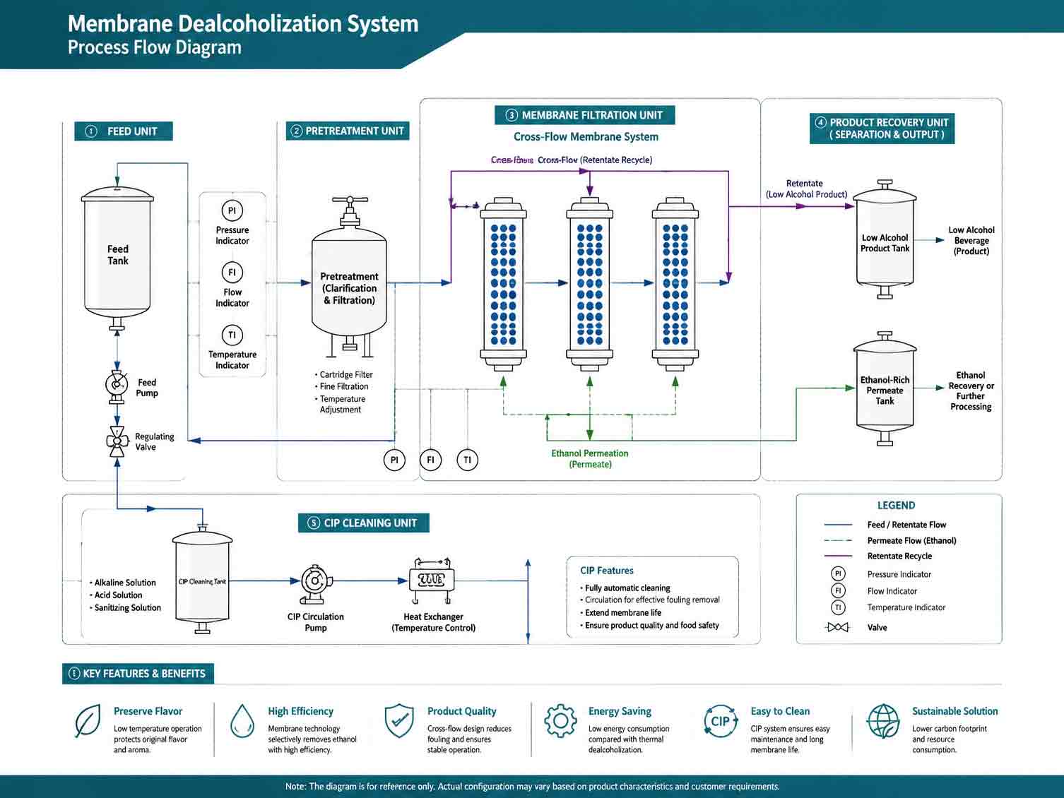 Membrane filtration process diagram for beer dealcoholization equipment